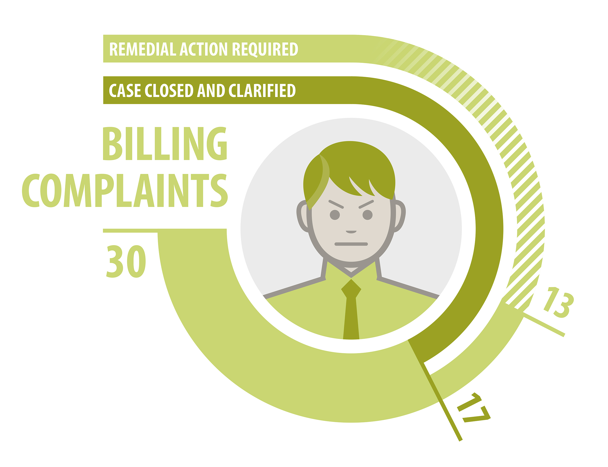 Billing Complaints Infographics.jpg Malta Communications Authority